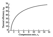 Image fig5OttoEfficiencyVSCompressionRatio_web