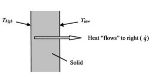 16.1 Heat Transfer Modes