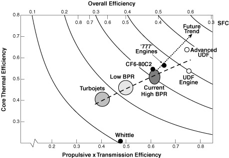 Trends in Aircraft Engine Efficiency