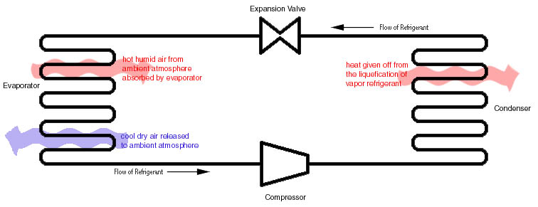  How A Compression Refrigeration System Works
