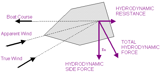 hydrodynamic_forces.gif (5766 bytes)