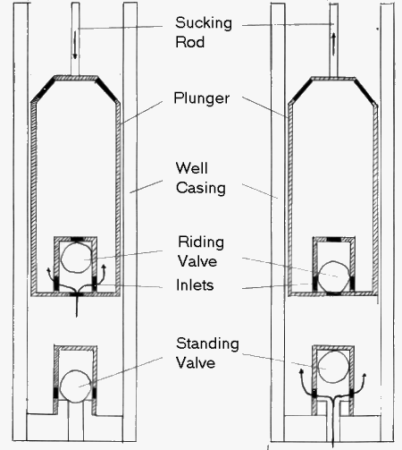 How a Sucker Rod Pump (Oil Well Pump) Works