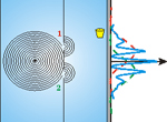 2 D drawing of interference with a single wave source and two slits