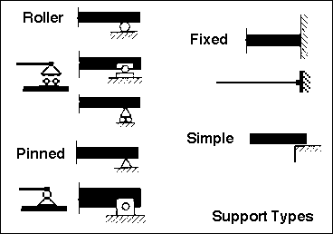Support and Connection Types