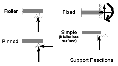 graphical representations of the four support types