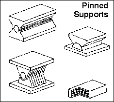 graphical representations of pinned supports
