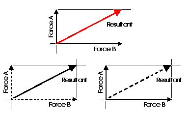 a force showing its decomposition into two forces that are orthagonally oriented to each other