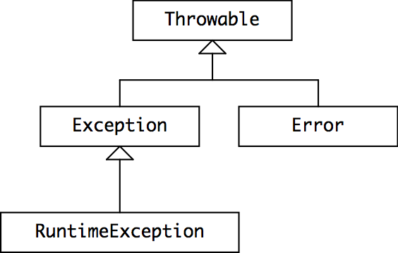 The Throwable Class and Its Subclasses