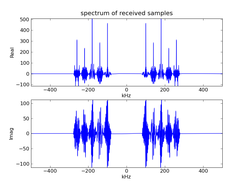 Clock spread spectrum. DSSS модуляция. Частоты fm и am. Спектр шума псевдослучайной последовательности. Спектр шума генератора псевдослучайной последовательности.