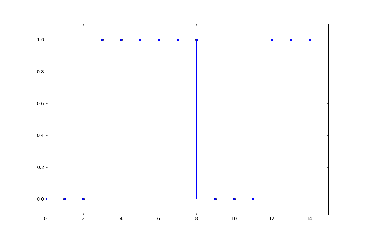 What is the sequence of bits being sent? At 3 samples/bit, the figure ...