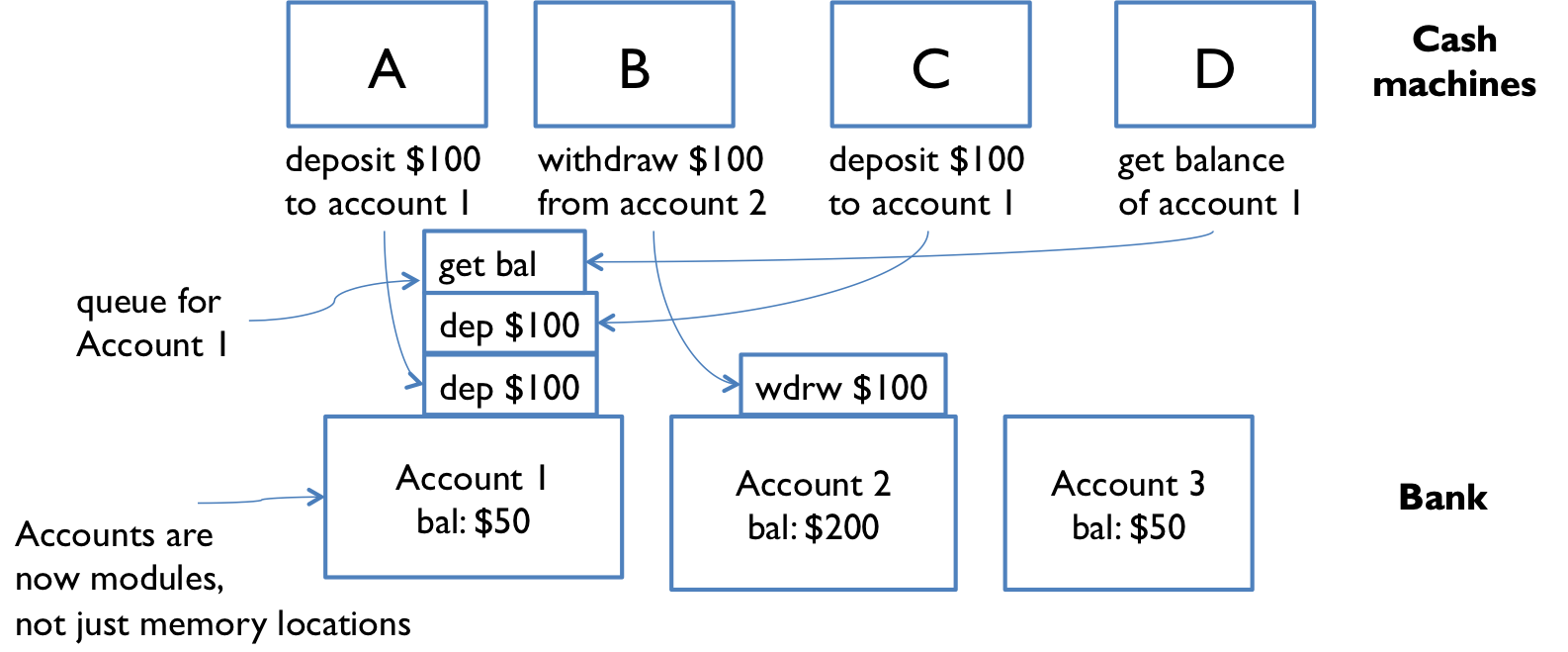 message passing bank account example