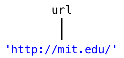 the parse tree produced by parsing 'http://mit.edu' with the one-line URL grammar