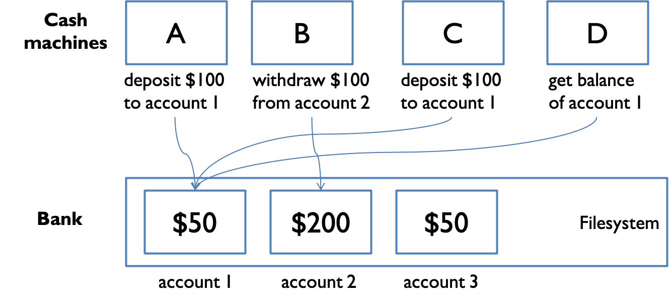 shared memory model for bank accounts