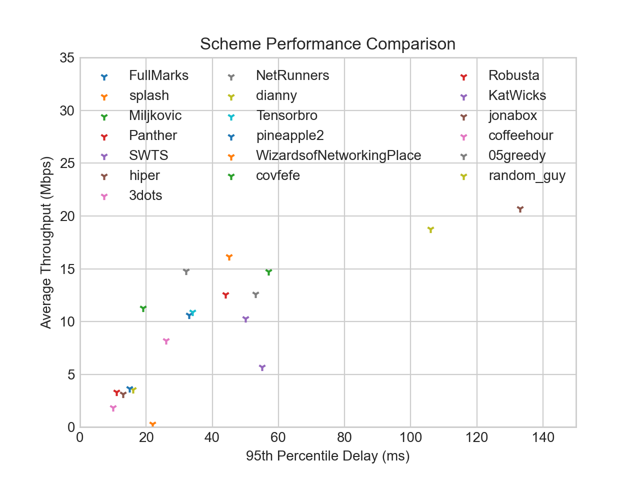 Graph of Relative Performance