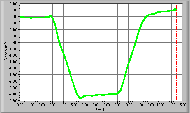 Velocity during elevator ride