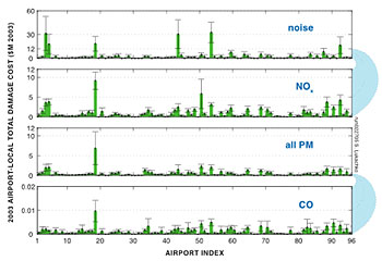 noise and air quality damage