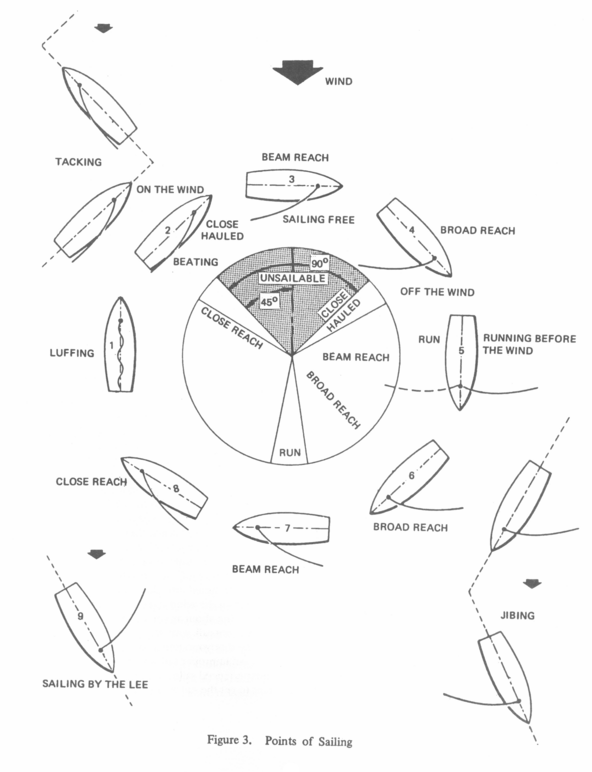 Points of Sail