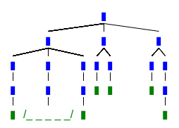 Thirteen images of blue and green vertical rectangles with lines between them and underscores with slashes around them