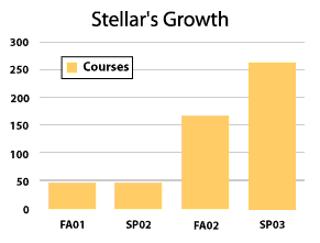 Stellar growth FY01-FY03