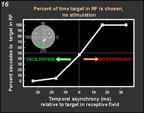 Percent of time target in receptive field is chosen, no stimulation