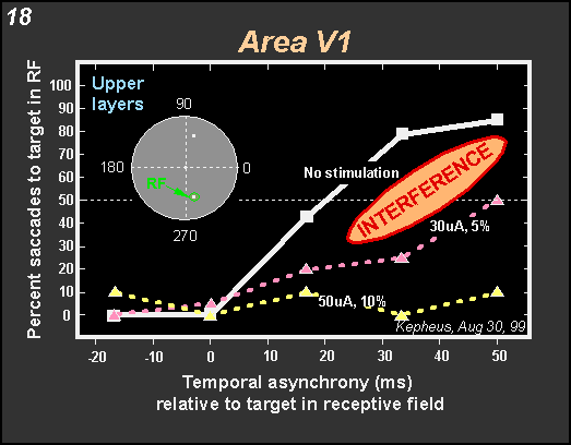 target selection with stimulation in upper layers of area V1