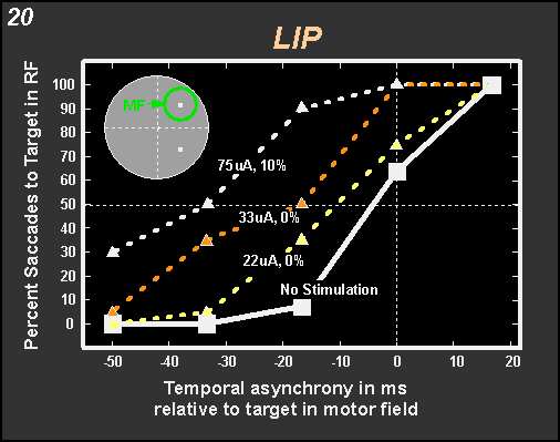 target selection with electrical stimulation in certain areas of LIP