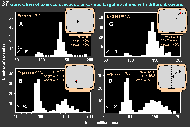generation of express saccades to various target positions with different vectors
