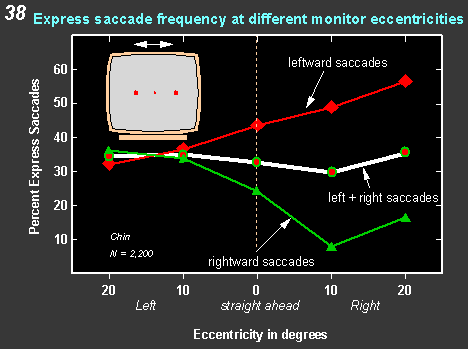 express saccade frequency at different monitor eccentricities