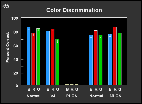 color discrimination