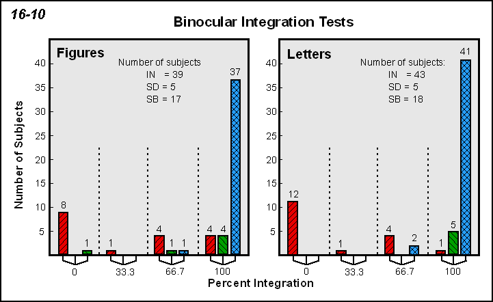 figure showing performance of individuals with intact, deficient or no stereoscopic vision on the figure and letter binocular integration tests