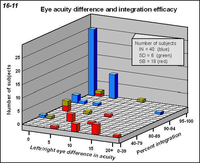 plot of eye acuity difference and integration efficiency  in individuals with intact, deficient or no stereoscopic vision