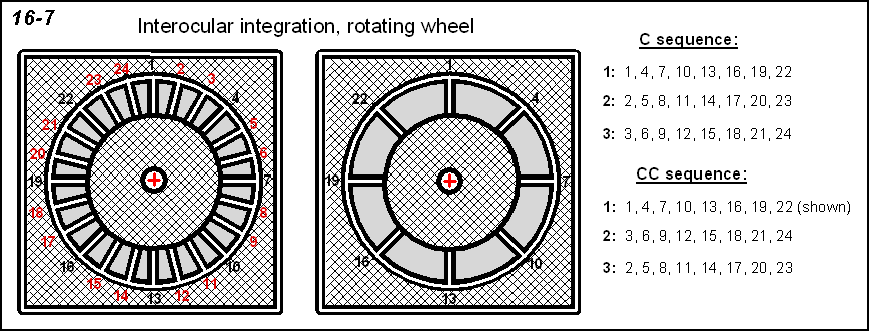 description of rotating wheel used in interocular integration task