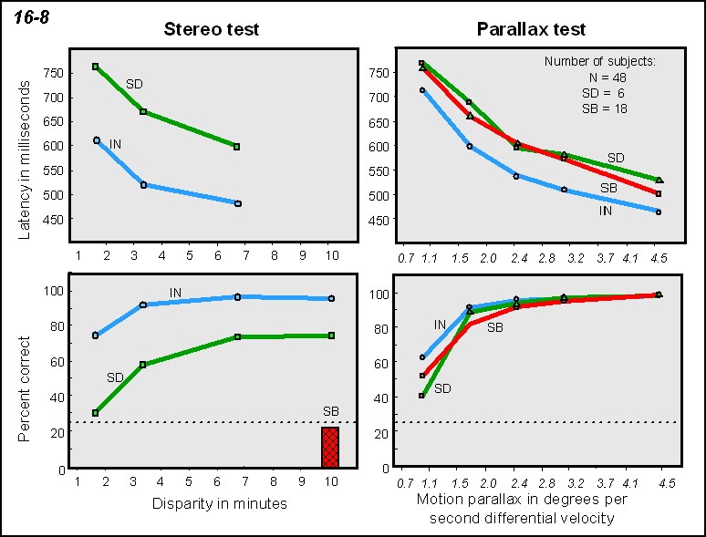 figure showing performance of individuals with intact, deficient or no stereoscopic vision on the stereo and parallax tests