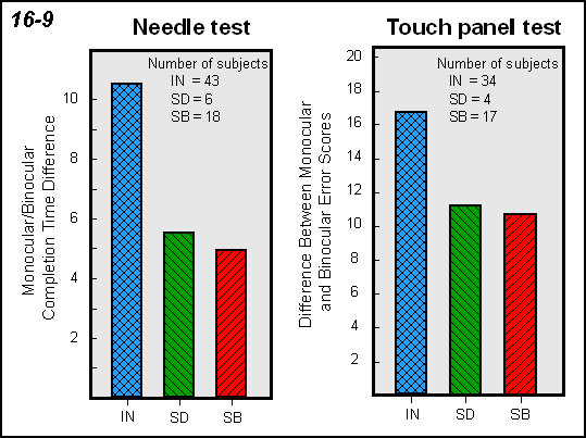figure showing performance of individuals with intact, deficient or no stereoscopic vision on the needle and touch panel tests