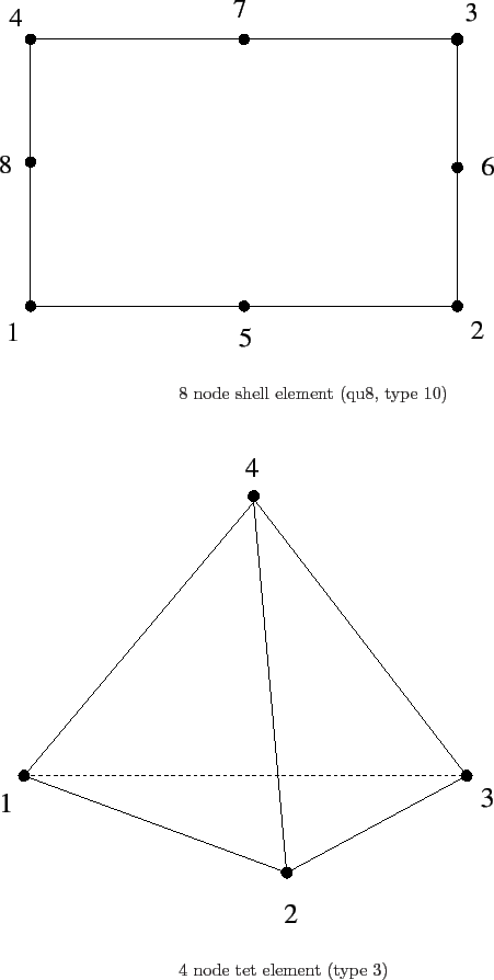 \begin{picture}(90,180)(0,330)
%
\put(0,360){\epsfig{file=qu8.eps,width=10cm} }
...
...e=te4.eps,width=10cm} }
\put(100,0){
4 node tet element (type 3) }
\end{picture}
