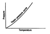 Image fig6VaporPressureCurve_web