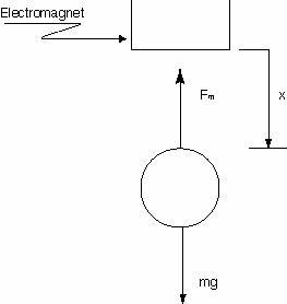 Free body diagram of the plant