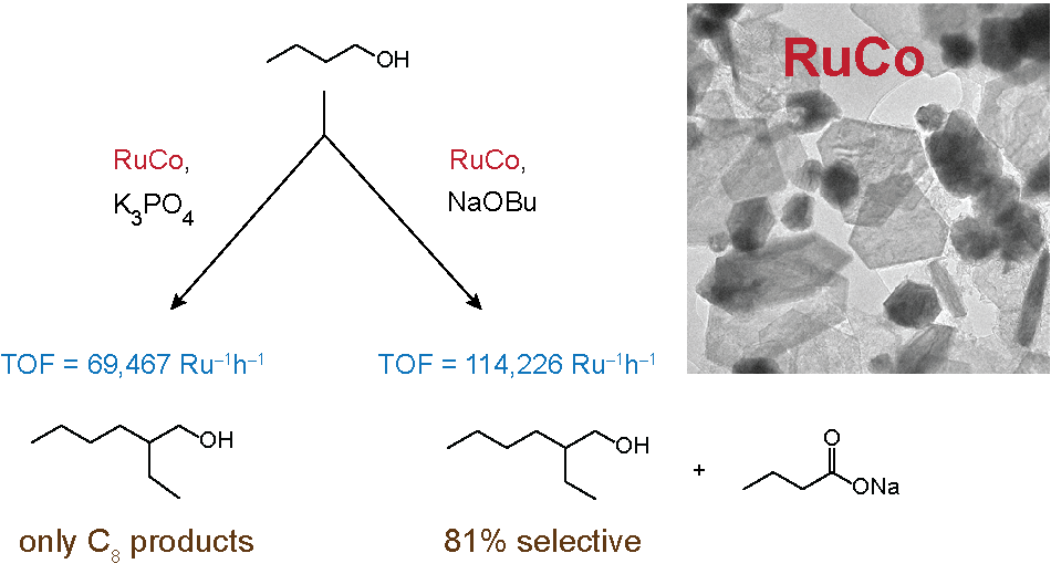 RuCo MOF plasticizer alcohol Guerbet reaction catalysis