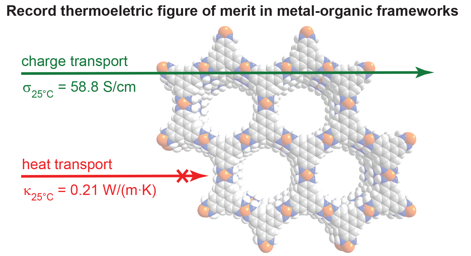 Thermoelectric MOF