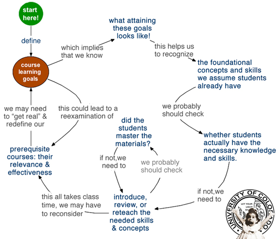 Seminar Archive: Professor Mike Klymkowsky « The Education Group