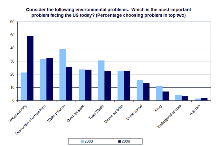 Evironmental Attitudes graph