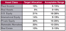 Table III. Fiscal 2004 Pool A Target Allocation