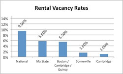 vacancy rates