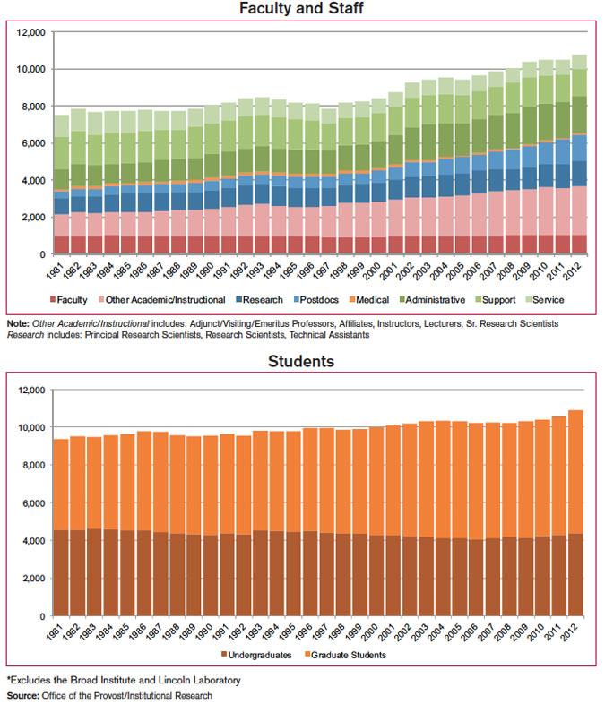 Campus Population