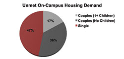 ummet housing demand