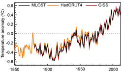 Figure 1. Annual global mean surface temperature anomalies
