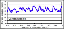 Figure 2. Atmospheric carbon dioxide measured in air bubbles