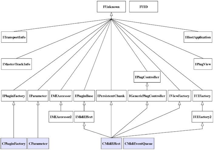 MIDI Effect Interface Overview