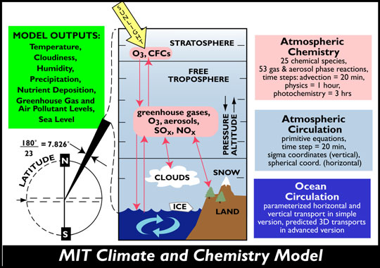 climate model diagram
