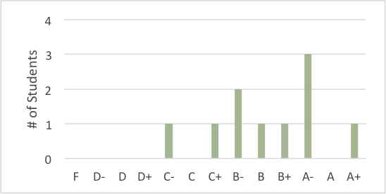 Grade Distribution in Excel
